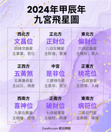 2024 方位|【2024年九宮飛星圖＋風水擺位】